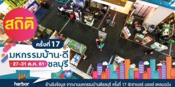 สถิติทำเลและยอดจอง จากงานมหกรรมบ้านดี ชลุบรี ครั้งที่ 17 ( 27 ต.ค. – 31 ต.ค. 2561) @@ฮาเบอร์ มอลล์ แหลมฉบัง
