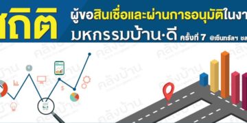 สถิติการขอสินเชื่อจังหวัดชลบุรี